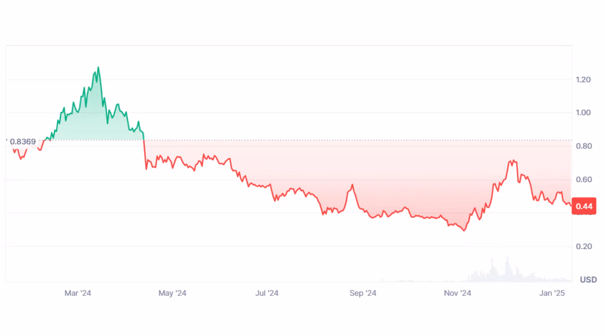 POL price history